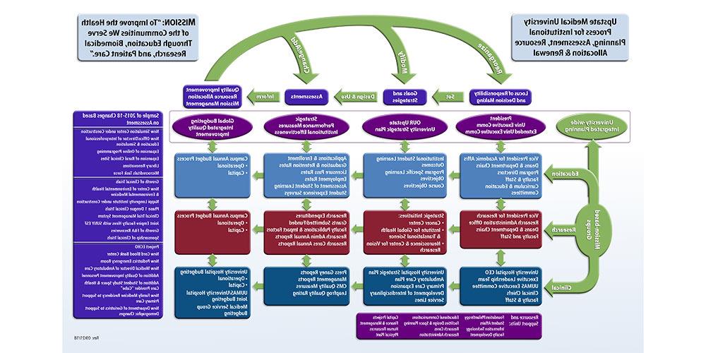 Institutional Planning and Assessment