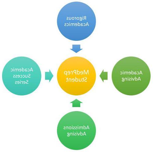 MedPrep Student Chart