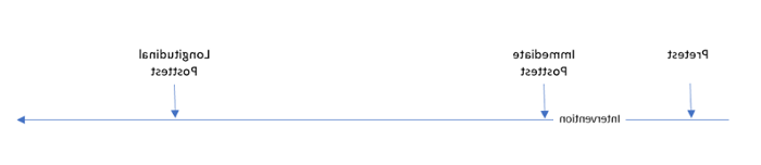 The image shows a timeline with three labeled arrows, and one label on the line. The first arrow is labeled pretest. The label on the line is next and says "intervention." The second arrow is immediately after that and is labeled "immediate posttest." The third and final label appears further down the timeline and is labeled "longitudinal posttest"