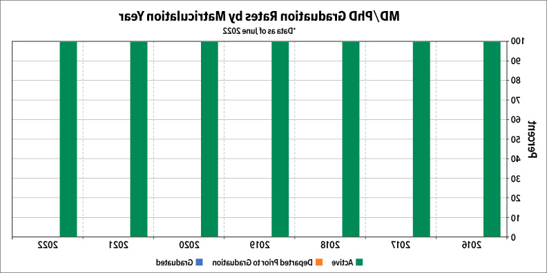 MD / PhD grad rates