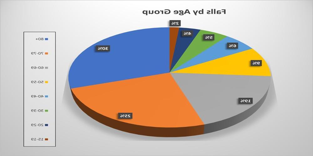 按年龄分类